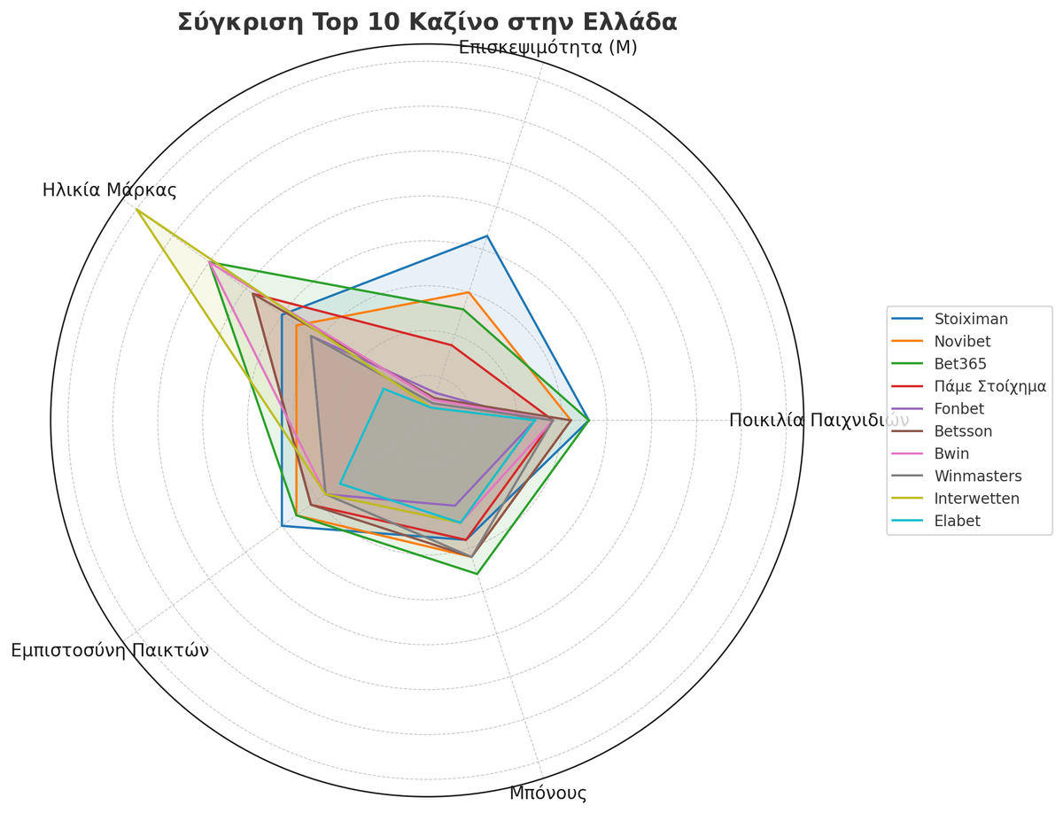 Ολοκληρωμένη σύγκριση των ελληνικών online καζίνο